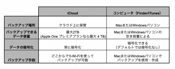 iPhoneでダウンロード音楽を安全にバックアップするコツ 2 icloud vs itunes backup