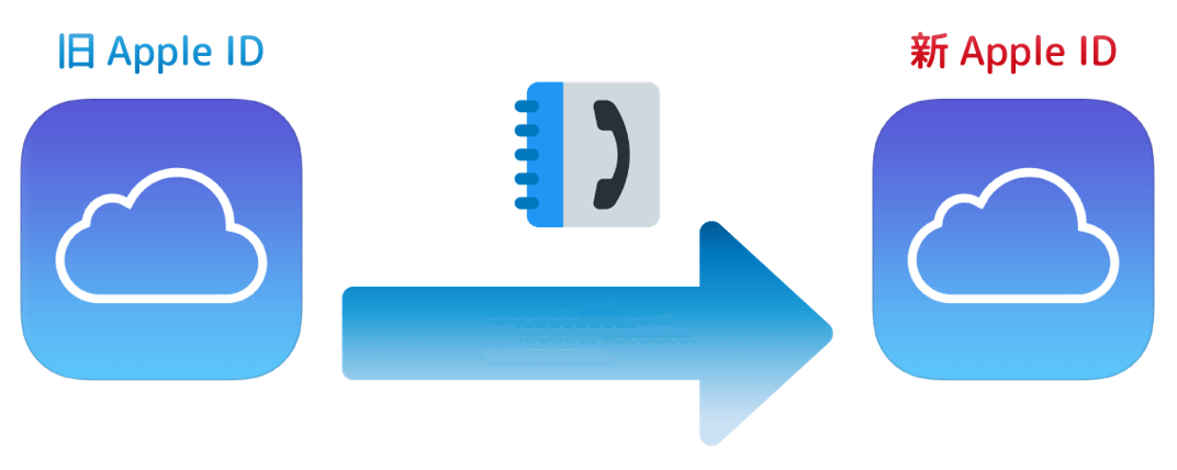 iPhoneの連絡先を別アカウントに移行